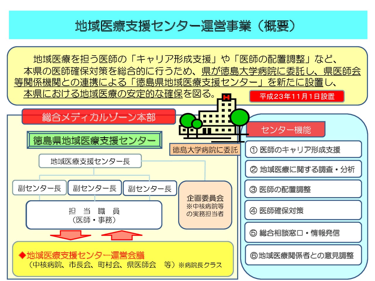 センター紹介 徳島県地域医療支援センターの概要 徳島県地域医療支援センター